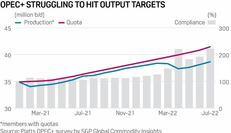 opec quota shortfall 10 August 2022