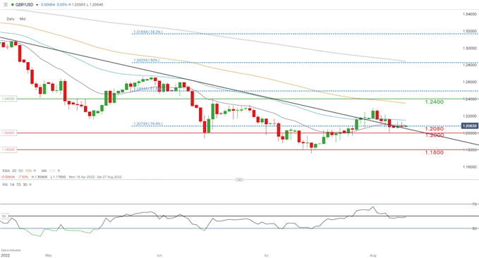 gbpusd daily chart