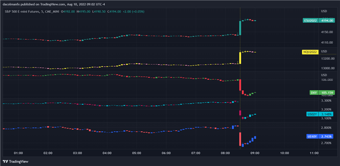 Market reaction to US inflation data