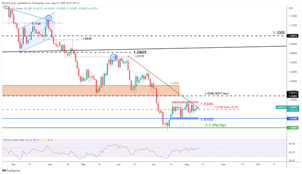 EURO Latest: German Food Prices Soar Despite Moderate HICP Print, EUR/USD &amp; EUR/GBP 