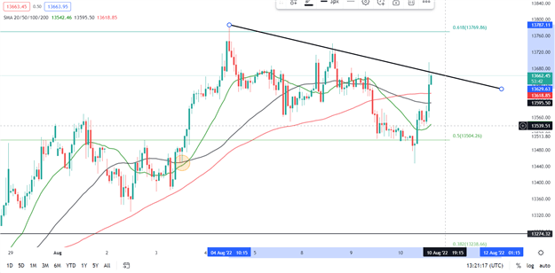 DAX 40 Price Outlook: Index Bounces after US CPI Surprise