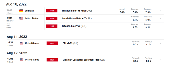 EURO Latest: German Food Prices Soar Despite Moderate HICP Print, EUR/USD &amp; EUR/GBP 