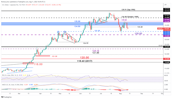 USD/JPY Price Forecast: Yen Claws Back Losses on Softer US CPI Print 