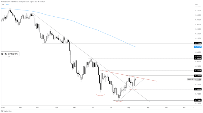 gbp/usd daily chart