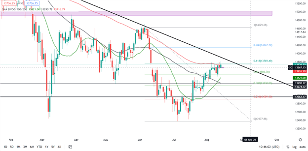 DAX 40 in Need of a Catalyst to Clear Key 14000 Level