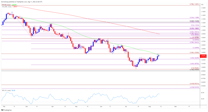 Image of EUR/USD rate daily chart