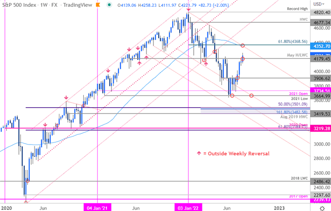 S&P 500 Price Chart - SPX500 Weekly - SPX Trade Outlook - ES Technical Forecast