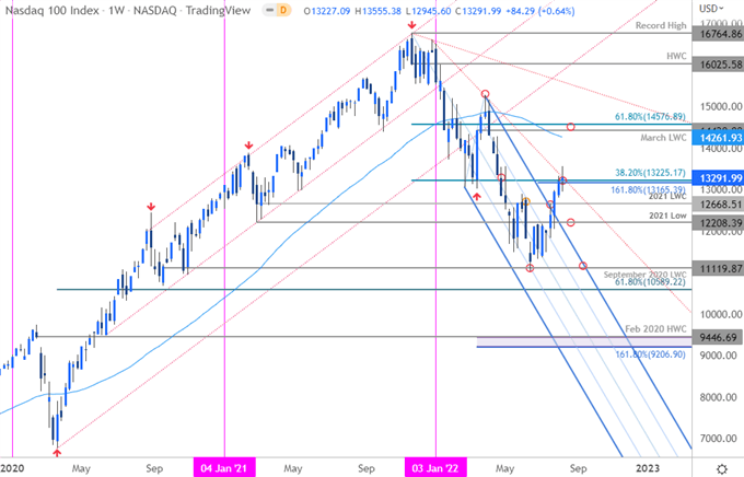 Nasdaq 100 Price Chart - NDX Weekly - NASDAQ Tradea Outlook - Stock Technical Forecast