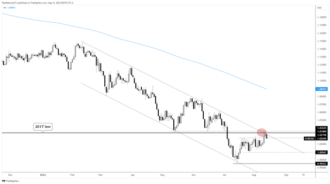 eur/usd daily chart