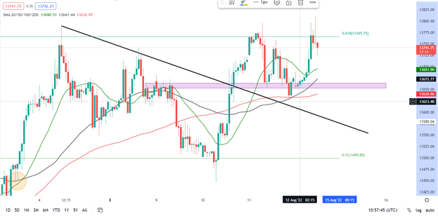 DAX 40 in Need of a Catalyst to Clear Key 14000 Level