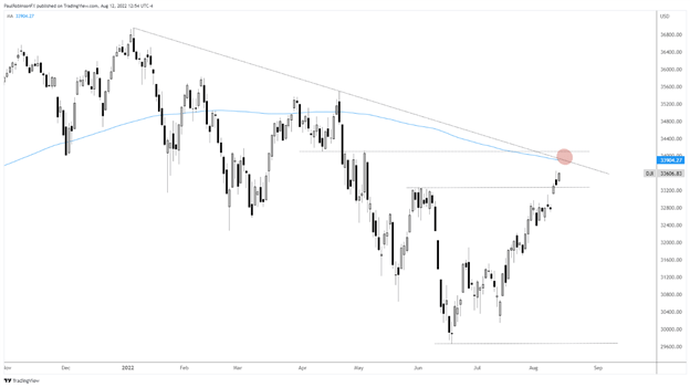 Dow Jones Daily Chart