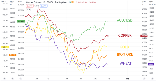 Australian Dollar Outlook Driven by US Dollar