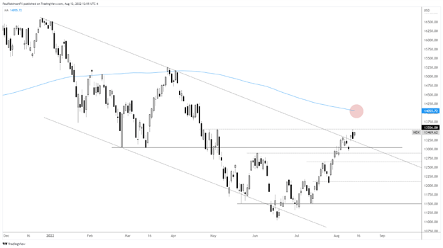 Nasdaq 100 Daily Chart