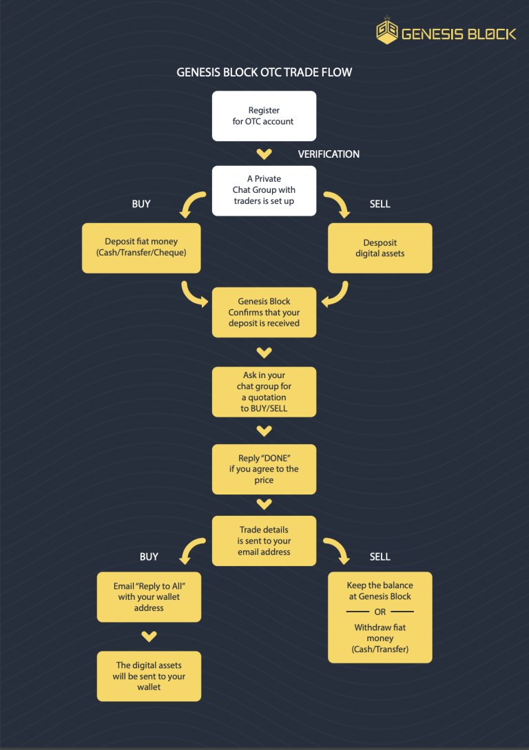 What is OTC Trading? - Genesis Block