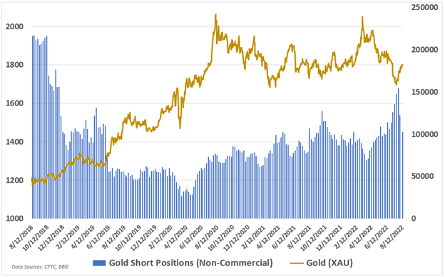 gold short positions, gld, cot, cftc