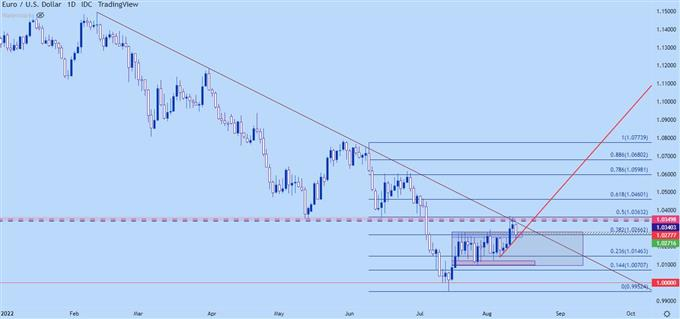 EURUSD daily chart