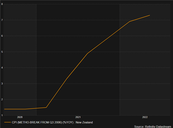 CPI- New Zeland