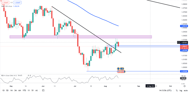 EUR/USD Chart