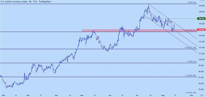 US Dollar Eight Hour Chart