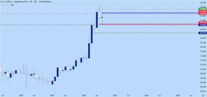 USDJPY monthly chart