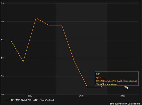 Unemployment Rate- New Zeland