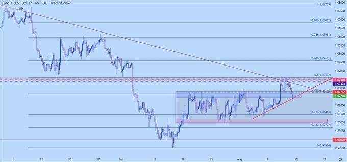 EURUSD four hour chart