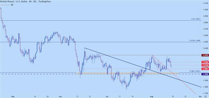 GBPUSD eight hour price chart