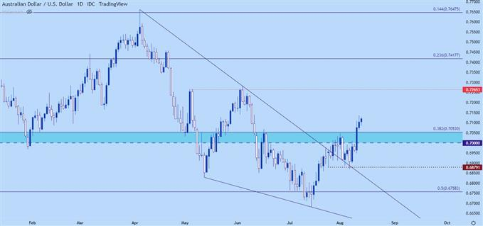 AUDUSD daily price chart