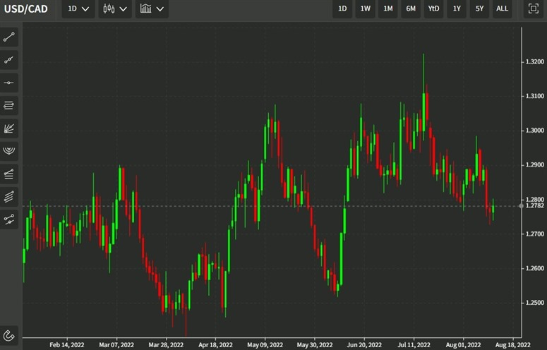 usdcad 15 August 2022 daily chart