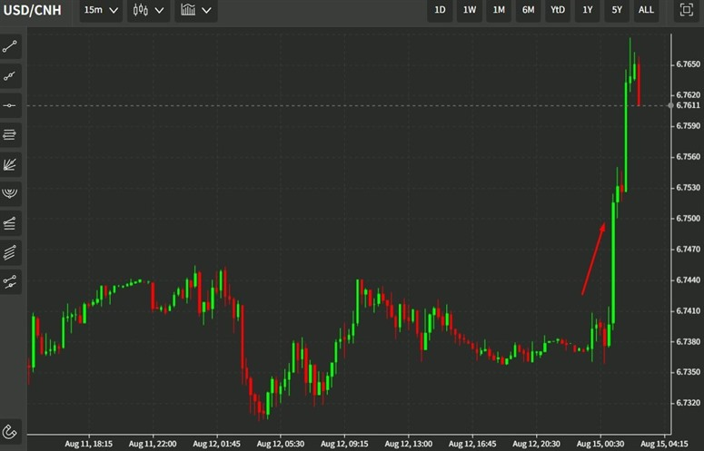 usdcnh 15 August 2022 wrap