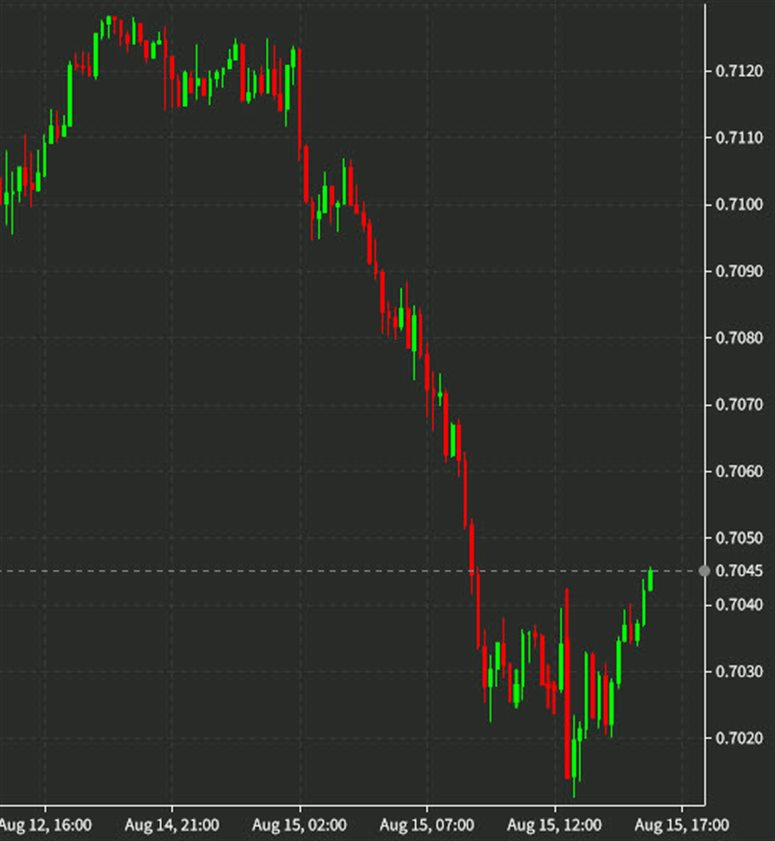 AUDUSD 15 mins