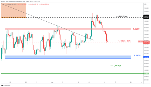 EUR/USD Price Update: Knee-Jerk ‘Fed Pivot’ Already a Distant Memory