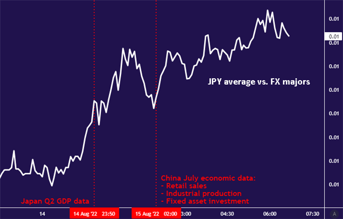 Australian Dollar Down on Soft Chinese Data, Yen Up After Japan GDP Report