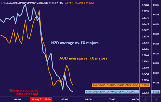 Australian Dollar Down on Soft Chinese Data, Yen Up After Japan GDP Report