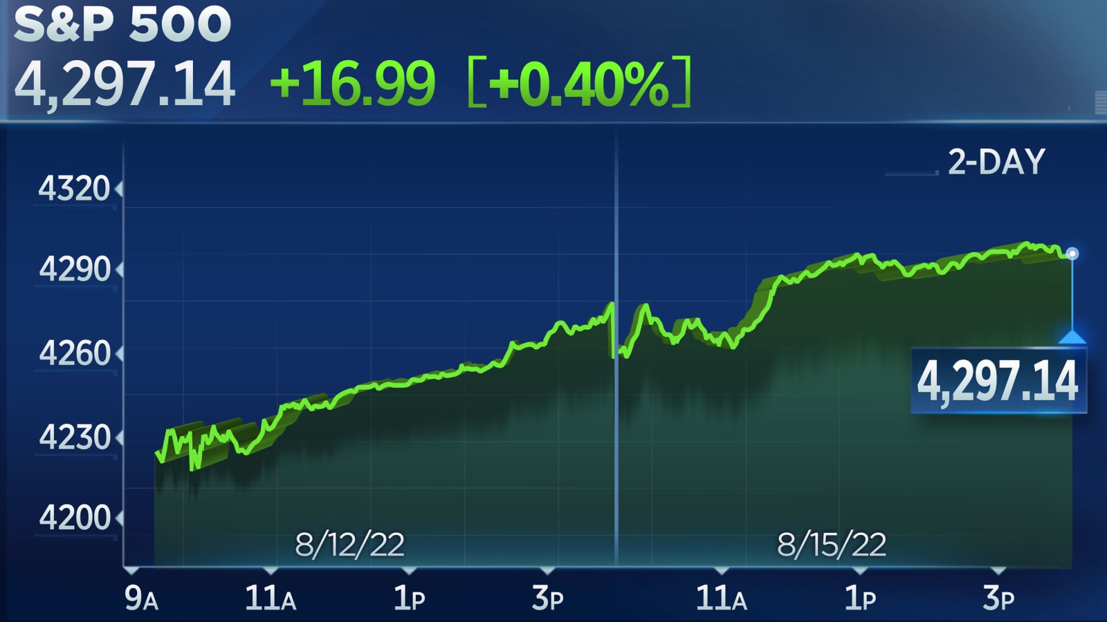 Bất chấp số liệu kinh tế tiêu cực, S&P 500 vẫn đóng cửa tăng điểm