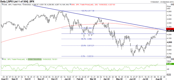 S&amp;P 500 Outlook: Where Could the Bear Market Rally Struggle, Walmart Earnings