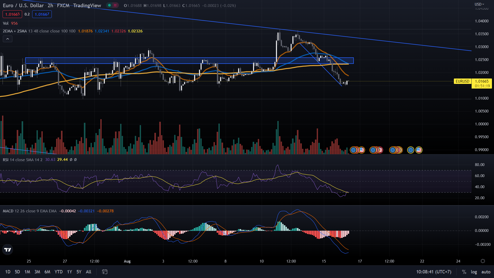 [Exness] Chiến lược giao dịch EUR/USD ngày 16/08/2022