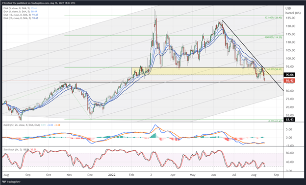 Crude Oil Price Forecast: New Monthly Lows as Downtrend Prevails