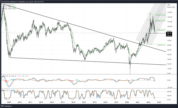 Crude Oil Price Forecast: New Monthly Lows as Downtrend Prevails