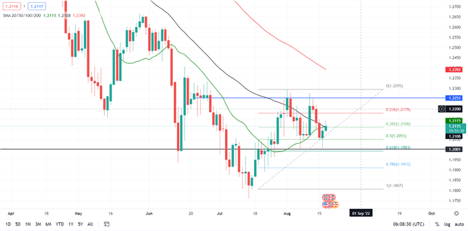 gbpusd daily chart