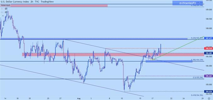 usd two hour chart