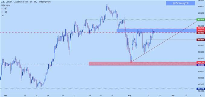 usdjpy eight hour chart