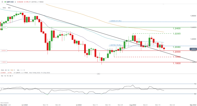 gbp/usd daily chart