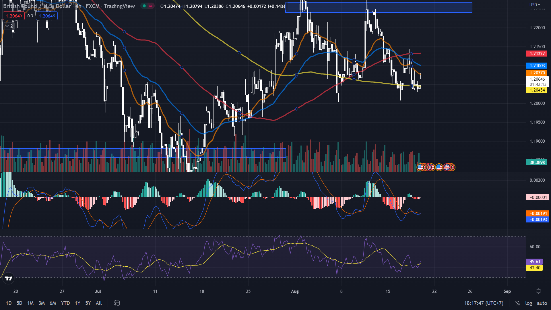 [Exness] Chiến lược giao dịch GBP/USD ngày 18/8/2022