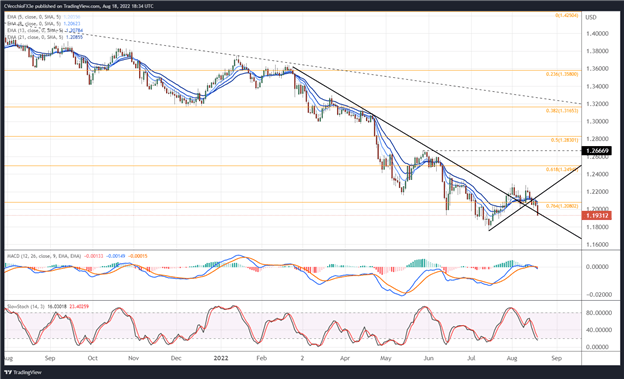 British Pound Forecast: UK Stagflation Fears Weigh – Setups for GBP/JPY, GBP/USD, EUR/GBP