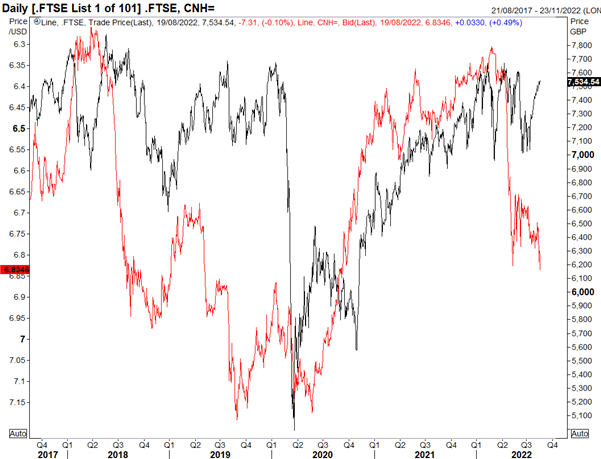 FTSE 100 Analysis: Bearish Outlook Building