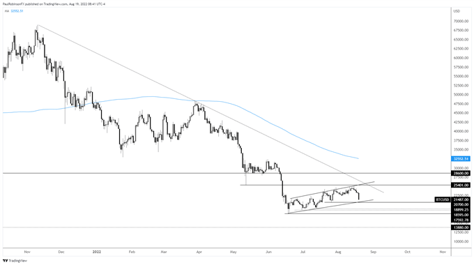 btc/usd daily chart