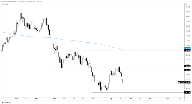 Silver Price Daily Chart