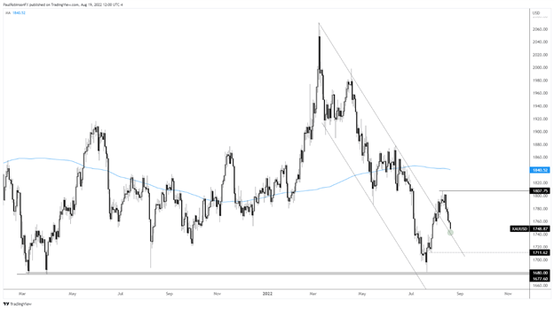 Gold Price Daily Chart