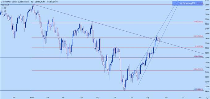 Dow Jones Daily Price chart